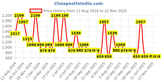 myntra.com Van Heusen ACADEMY Men Yellow Printed Hooded Sweatshirt van heusen academy Price History Graph from 12 Aug 2024 to 22 Nov 2025