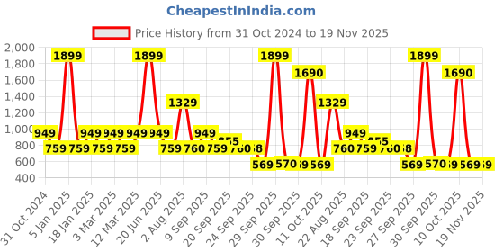 myntra.com Van Heusen ACADEMY Men Yellow Printed Hooded Sweatshirt van heusen academy Price History Graph from 31 Oct 2024 to 19 Nov 2025