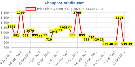 myntra.com Van Heusen ACADEMY Men Yellow Printed Sweatshirt van heusen academy Price History Graph from 9 Aug 2024 to 12 Oct 2025