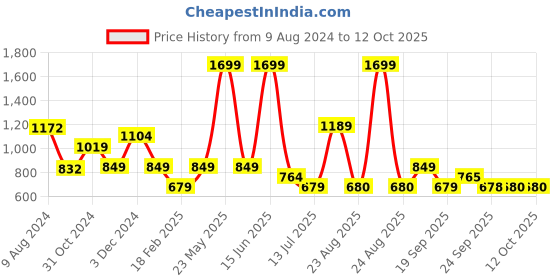 myntra.com Van Heusen ACADEMY Men Yellow Sweatshirt van heusen academy Price History Graph from 9 Aug 2024 to 12 Oct 2025