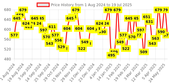 myntra.com van heusen innerwear Van Heusen Active Men Solid Swift Dry 4 Way Stretch Air Active Trunks IHITR1AWH40045 van heusen innerwear Price History Graph from 1 Aug 2024 to 24 May 2025