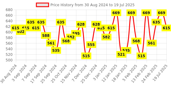 myntra.com van heusen innerwear Van Heusen Active Men Solid Swift Dry High Stretch Mesh Air Active Brief IHIBR1ABB40007 van heusen innerwear Price History Graph from 30 Aug 2024 to 1 Mar 2025