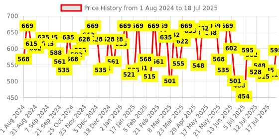 myntra.com van heusen innerwear Van Heusen Active Men Solid Swift Dry High Stretch Mesh Air Active Briefs IHIBR1ADN40007 van heusen innerwear Price History Graph from 1 Aug 2024 to 17 Jul 2025