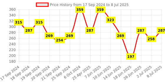 myntra.com van heusen innerwear Van Heusen Active Men Solid Swift Dry Mesh Panel Briefs 8905325959465 van heusen innerwear Price History Graph from 17 Sep 2024 to 8 Jul 2025