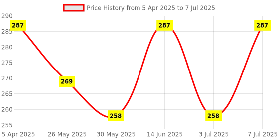 myntra.com van heusen innerwear Van Heusen Active Men Solid Swift Dry Mesh Panel Briefs IHBR1AWH40004 van heusen innerwear Price History Graph from 5 Apr 2025 to 7 Jul 2025