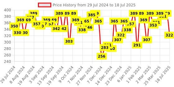 myntra.com van heusen innerwear Van Heusen Active Men Solid Swift Dry Mesh Panel Trunks 40044 van heusen innerwear Price History Graph from 29 Jul 2024 to 30 Mar 2025