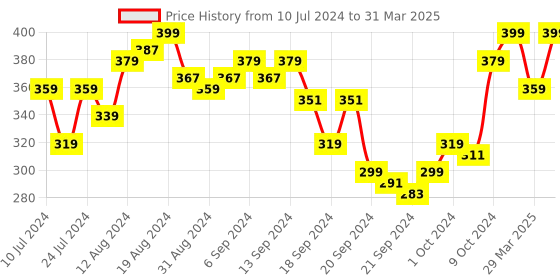 myntra.com van heusen innerwear Van Heusen Active Men Solid Swift Dry Mesh Panel Trunks 40044 van heusen innerwear Price History Graph from 10 Jul 2024 to 31 Mar 2025