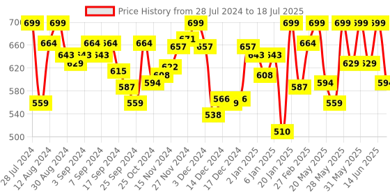 myntra.com van heusen innerwear Van Heusen Active Men Swift Dry 4 Way Stretch Air Active Trunks- IHITR1AWH40045 van heusen innerwear Price History Graph from 28 Jul 2024 to 14 Jun 2025