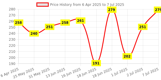 myntra.com van heusen innerwear Van Heusen Active Men Swift Dry Mesh Panel Briefs 40004 van heusen innerwear Price History Graph from 6 Apr 2025 to 7 Jul 2025