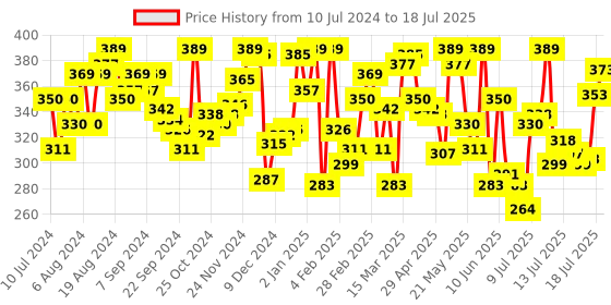 myntra.com van heusen innerwear Van Heusen Active Men Swift Dry Mesh Panel Trunks van heusen innerwear Price History Graph from 10 Jul 2024 to 18 Jul 2025