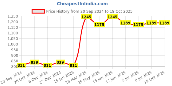 myntra.com Van Heusen Active Printed Anti Odour Round Neck T-Shirt van heusen Price History Graph from 20 Sep 2024 to 18 Oct 2025
