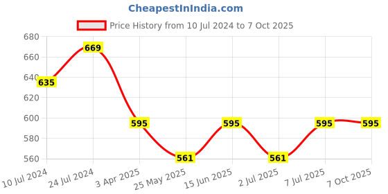 myntra.com Van Heusen Allover Print Functional Pocket Superior Drape Lounge Shorts van heusen Price History Graph from 10 Jul 2024 to 5 Oct 2025