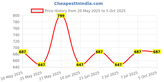 myntra.com Van Heusen Allover Print Functional Pocket Superior Drape Lounge Shorts van heusen Price History Graph from 20 May 2025 to 4 Oct 2025
