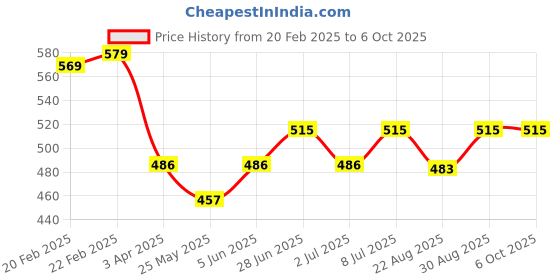 myntra.com Van Heusen Allover Print Functional Pocket Superior Drape Lounge Shorts van heusen Price History Graph from 20 Feb 2025 to 4 Oct 2025