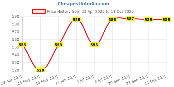 myntra.com Van Heusen Allover Print Functional Pocket Superior Drape Lounge Shorts van heusen Price History Graph from 23 Apr 2025 to 11 Oct 2025