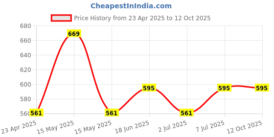myntra.com Van Heusen Allover Print Functional Pocket Superior Drape Lounge Shorts van heusen Price History Graph from 23 Apr 2025 to 12 Oct 2025