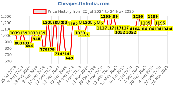 myntra.com Van Heusen Allover Print Round Neck Pleated Front Lounge Night Gown van heusen Price History Graph from 25 Jul 2024 to 23 Nov 2025