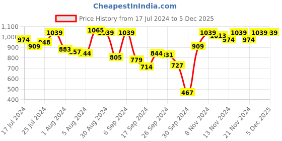myntra.com Van Heusen Allover Print Round Neck Pleated Front Lounge Night Gown van heusen Price History Graph from 17 Jul 2024 to 5 Dec 2025