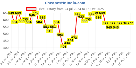 myntra.com Van Heusen Anemone Flora Allover Print Functional Pocket Superior Drape Lounge Shorts van heusen Price History Graph from 24 Jul 2024 to 14 Oct 2025