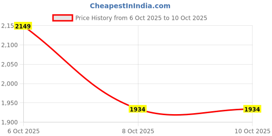 myntra.com Van Heusen Animal Textured Structured Tote Bag van heusen Price History Graph from 6 Oct 2025 to 10 Oct 2025