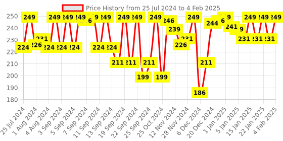 myntra.com Van Heusen Anti Bacterial & Full Coverage Hipster Briefs van heusen Price History Graph from 25 Jul 2024 to 4 Feb 2025