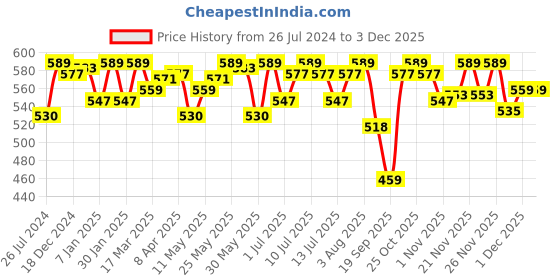myntra.com Van Heusen Anti Bacterial And High Absorbance Leak Proof Period Panty van heusen Price History Graph from 26 Jul 2024 to 1 Dec 2025