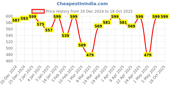 myntra.com Van Heusen Anti Bacterial And High Absorbance Leak Proof Period Panty van heusen Price History Graph from 20 Dec 2024 to 18 Oct 2025