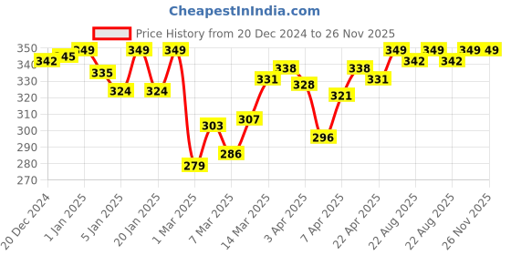 myntra.com Van Heusen Anti Bacterial Colour Fresh Spaghetti van heusen Price History Graph from 20 Dec 2024 to 25 Nov 2025