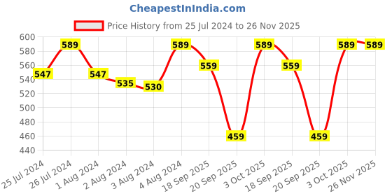 myntra.com Van Heusen Anti Bacterial High Absorbance Stay Dry Period Briefs ILIHPCCSSIW9111111 van heusen Price History Graph from 25 Jul 2024 to 25 Nov 2025