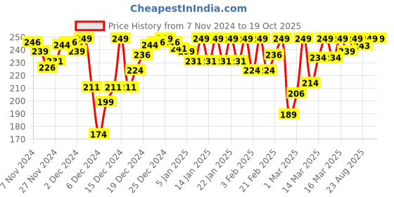 myntra.com Van Heusen Anti-Bacterial Mid-Rise Hipster Briefs ILHPCSSBRD11119 van heusen Price History Graph from 7 Nov 2024 to 18 Oct 2025