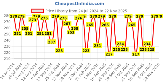 myntra.com Van Heusen Anti Bacterial Moisture Wicking Boyshorts van heusen Price History Graph from 24 Jul 2024 to 22 Nov 2025