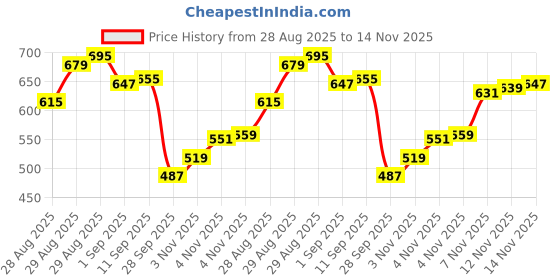 myntra.com van heusen innerwear Van Heusen Anti Bacterial Smart Tech Slim Fit T-shirt van heusen innerwear Price History Graph from 28 Aug 2025 to 14 Nov 2025