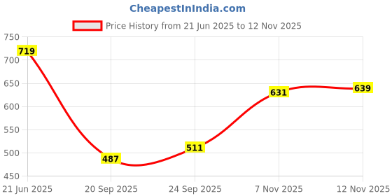 myntra.com van heusen innerwear Van Heusen Anti Bacterial Smart Tech T-Shirt van heusen innerwear Price History Graph from 21 Jun 2025 to 12 Nov 2025