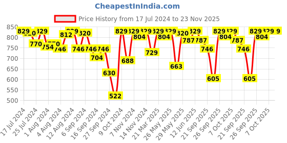 myntra.com Van Heusen Anti Bacterial Wireless Sports Bra van heusen Price History Graph from 17 Jul 2024 to 22 Nov 2025