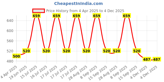 myntra.com Van Heusen Anti Bacterial Wireless Sports Bra van heusen Price History Graph from 4 Apr 2025 to 4 Dec 2025