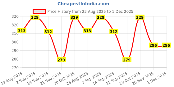 myntra.com Van Heusen Antibacterial Colour Fresh Tank Top van heusen Price History Graph from 23 Aug 2025 to 1 Dec 2025