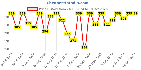 myntra.com Van Heusen Antibacterial Colour Fresh Tank Top van heusen Price History Graph from 24 Jul 2024 to 18 Oct 2025