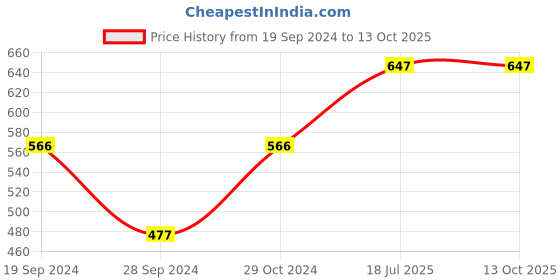 myntra.com Van Heusen Antibacterial Sleeveless Racerback Tank Top van heusen Price History Graph from 19 Sep 2024 to 12 Oct 2025