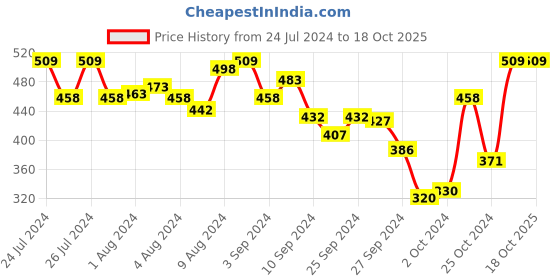 myntra.com Van Heusen Antibacterial Sleeveless Thermal Camisole van heusen Price History Graph from 24 Jul 2024 to 18 Oct 2025