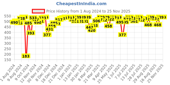 myntra.com Van Heusen Antibacterial Sleeveless Thermal Ribbed Camisole van heusen Price History Graph from 1 Aug 2024 to 24 Nov 2025