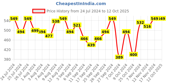 myntra.com Van Heusen Antibacterial Sleeveless Thermal Ribbed Camisole van heusen Price History Graph from 24 Jul 2024 to 11 Oct 2025
