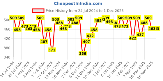 myntra.com Van Heusen Antibacterial Sleeveless Thermal Tank Top van heusen Price History Graph from 24 Jul 2024 to 1 Dec 2025