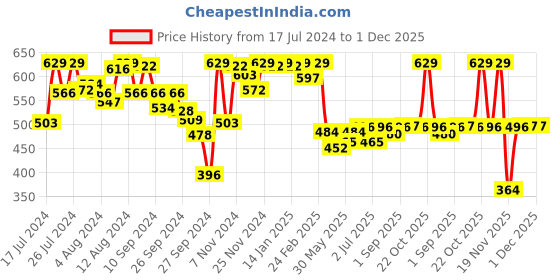 myntra.com Van Heusen Antibacterial Wireless Workout Bra ILIBR1AWSOP44006 van heusen Price History Graph from 17 Jul 2024 to 1 Dec 2025