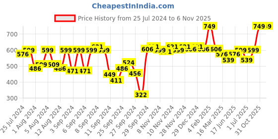 myntra.com Van Heusen Antiviral High Stretch Lounge T-Shirt van heusen Price History Graph from 25 Jul 2024 to 6 Nov 2025