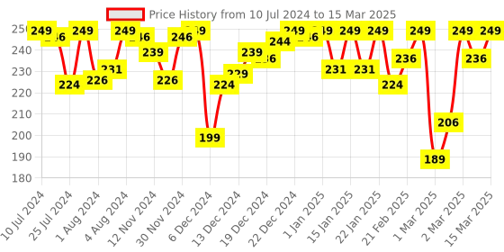 myntra.com Van Heusen Assorted Anti Bacterial & Full Coverage Hipster Brief van heusen Price History Graph from 10 Jul 2024 to 15 Mar 2025