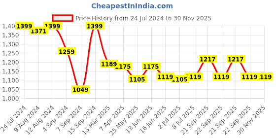 myntra.com Van Heusen Athleisure 4 Way Stretch Body Hug Treggings van heusen Price History Graph from 24 Jul 2024 to 30 Nov 2025