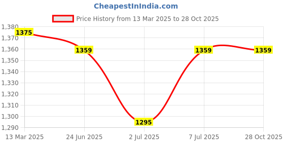 myntra.com Van Heusen Athleisure Antibacterial Moisture Wicking Sustainable T-Shirt van heusen Price History Graph from 13 Mar 2025 to 28 Oct 2025