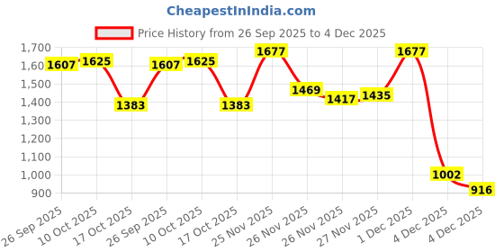 myntra.com van heusen innerwear Van Heusen Athleisure Chest Print Crew Neck Long Sleeve Sweatshirt van heusen innerwear Price History Graph from 26 Sep 2025 to 4 Dec 2025