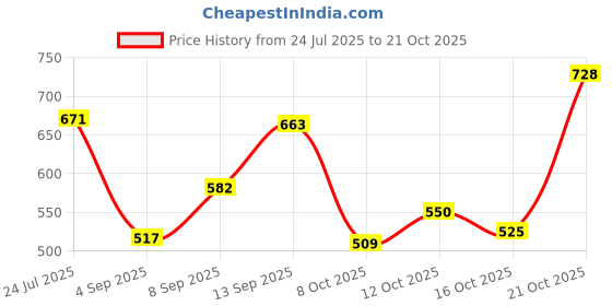 myntra.com van heusen innerwear Van Heusen Athleisure Chest Print Crew Neck Short Sleeve T-Shirt van heusen innerwear Price History Graph from 24 Jul 2025 to 21 Oct 2025