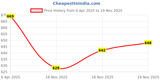 myntra.com van heusen innerwear Van Heusen Athleisure Cotton Smart Tech Easy Stain Release T-Shirt van heusen innerwear Price History Graph from 6 Apr 2025 to 18 Nov 2025